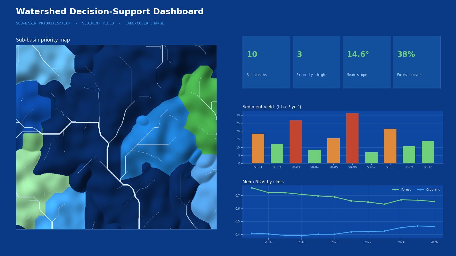 Decision-support dashboard combining a sub-basin priority map with sediment-yield bars and a vegetation index trend
