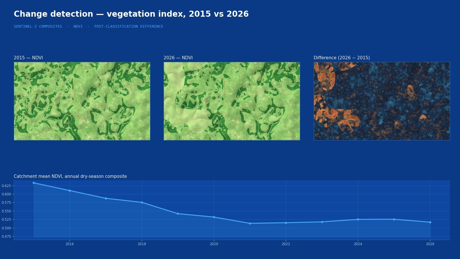 Two-date vegetation index comparison with a difference map and catchment trend
